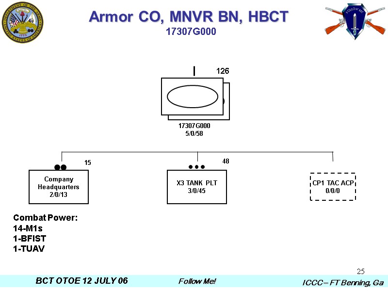 25 Armor CO, MNVR BN, HBCT  17307G000 CP1 TAC ACP 0/0/0 48 X3